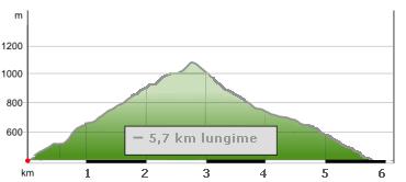 Altitudine - ruta turistica